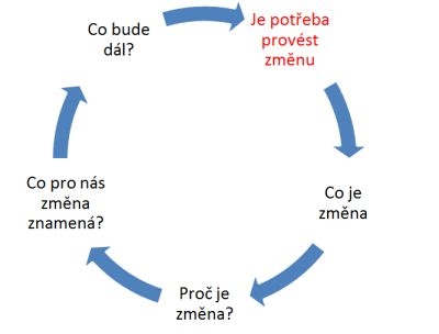 Jak sdělit změnu v pěti krocích